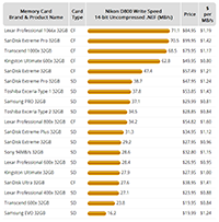 Camera Memory Speed Comparison Performance Tests For Sd And Cf Cards